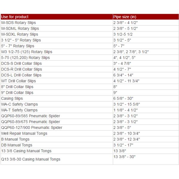 Slip Insert Rig Floor Handling Tools For Well Drilling Wear - Resistance