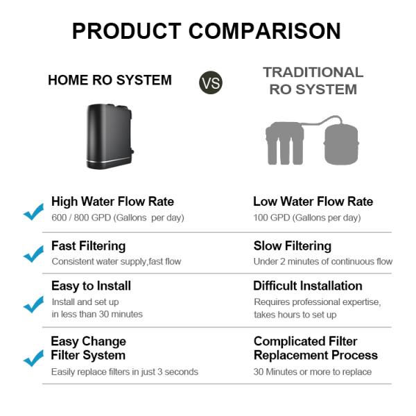 Nobana OEM/ODM Under Sink Direct Drinking Reverse Osmosis System Water Purifier