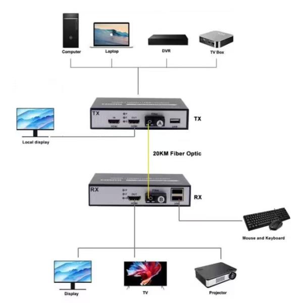 compressed HDMI Video+Audio+USB KVM over fiber optical extender HDMI fiber optical media converter