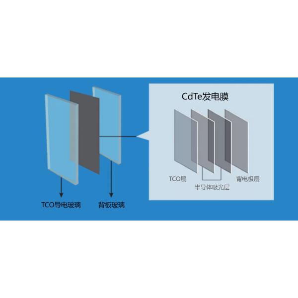 Outdoor Indoor CdTe Cadmium Telluride Transparent Power Generation Glass For Thin Film Solar Cells