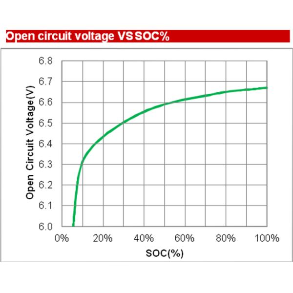 Solar Street LED Lighting Lifepo4 Lithium Ion Battery FT-32LFP-6.4V6AH