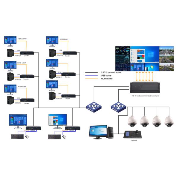 PM50-TR MS2 распределило настольный регулятор, расшифровывать IP & управление USB, ONVIF & H265/264, видео над IP