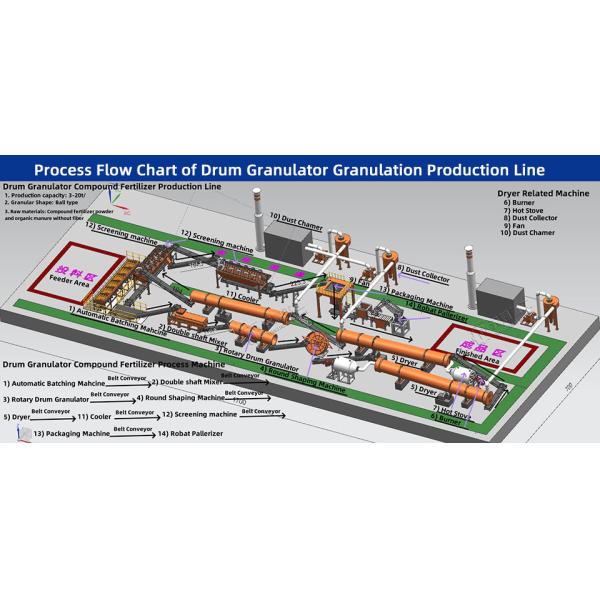 Compound Fertilizer Granule Production Line NPK Drum Granulation Line