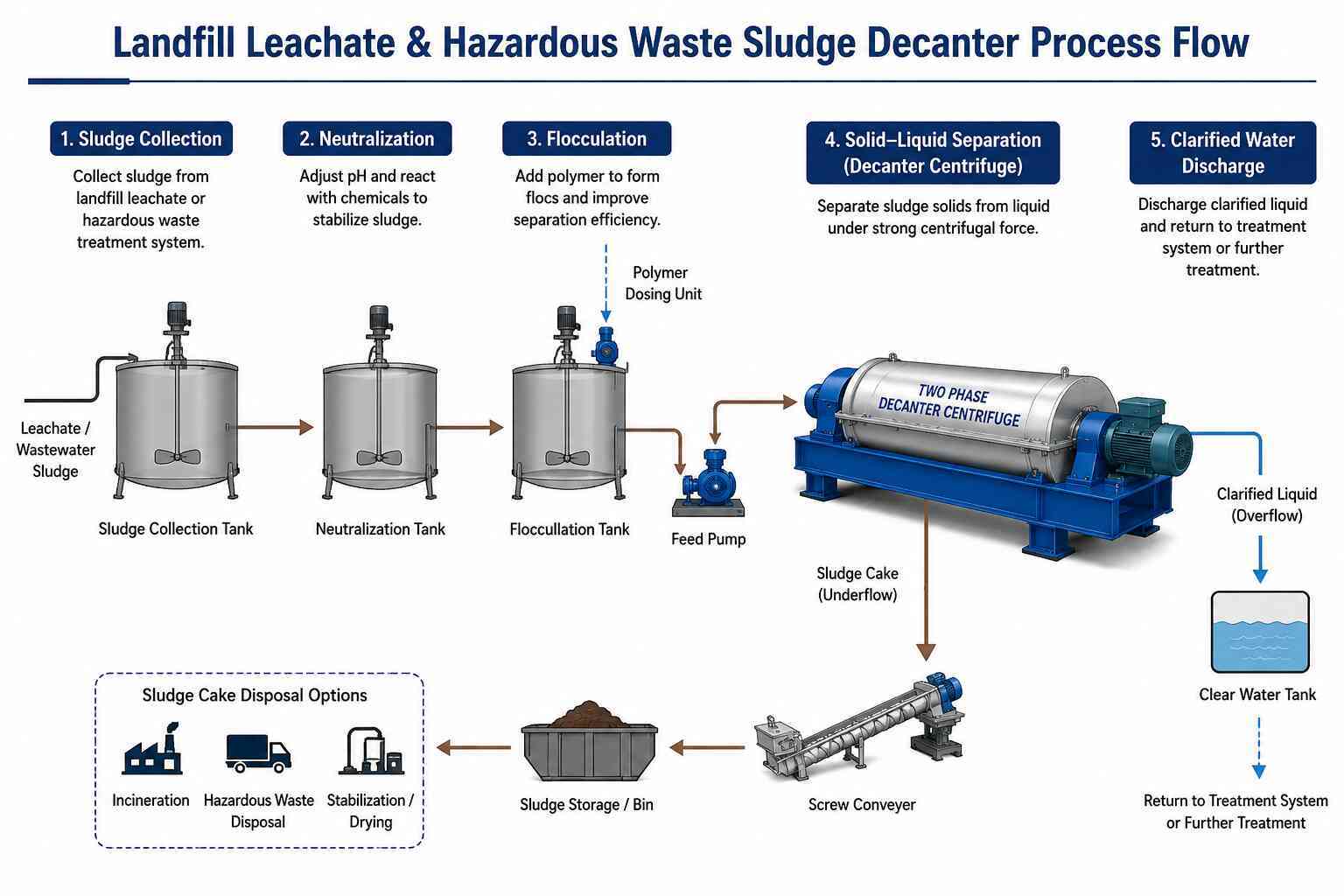 Two Phase Decanter Centrifuge for Landfill Leachate