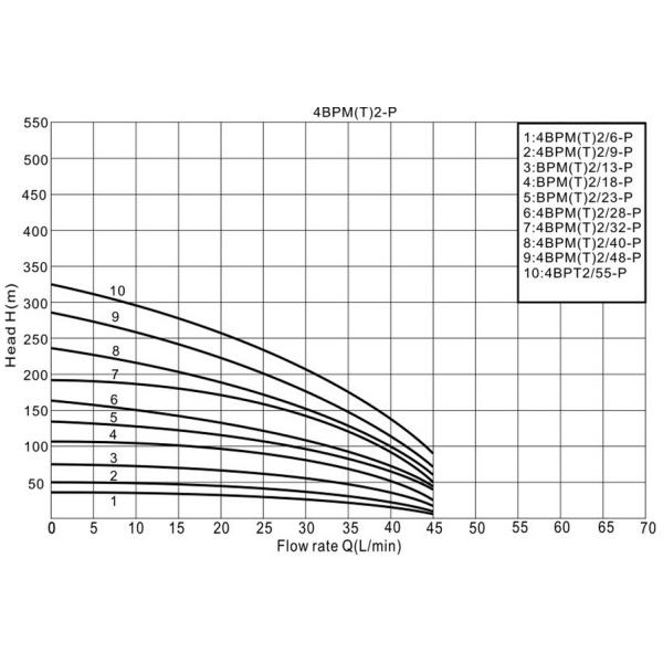 well pump, deep well pump, borehole pump, submersible pump, submersible borehole pump
