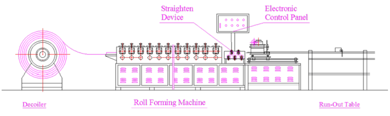 HVAC Fire Damper Roll Forming Machine | Stainless Steel C Channel Production Line