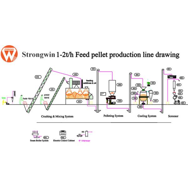 лепешка 380V 50Hz изготовляя оборудование, завод по обработке корма для животных 1-2TPH SZLH 250