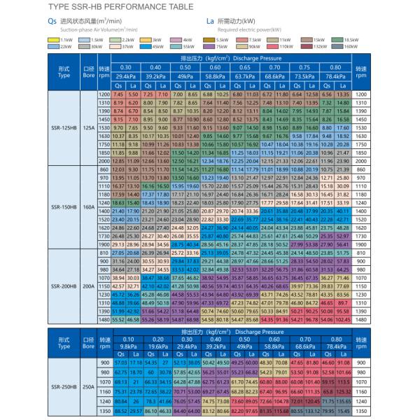 Reliable Wastewater Treatment Positive Displacement Roots Blower
