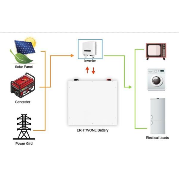 Lifepo4 Powerwall Solar Battery Energy Storage Pack 5kwh 48v 51.2v 50ah 100ah