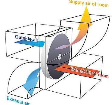 AHU Sensible Rotary Recuperator Heat Wheels Heat Exchangers Ventilation System