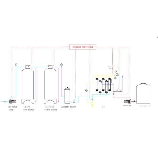 Очищение обработки повторного пользования системы мембраны ультрафильтрования завода по переработке вторичного сырья воды 2000LPH