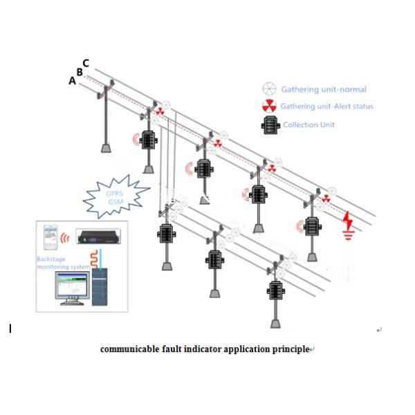 Communicable Overhead Fault Indicators ,  Judged Quickly / Accurately Electric Cable Finder