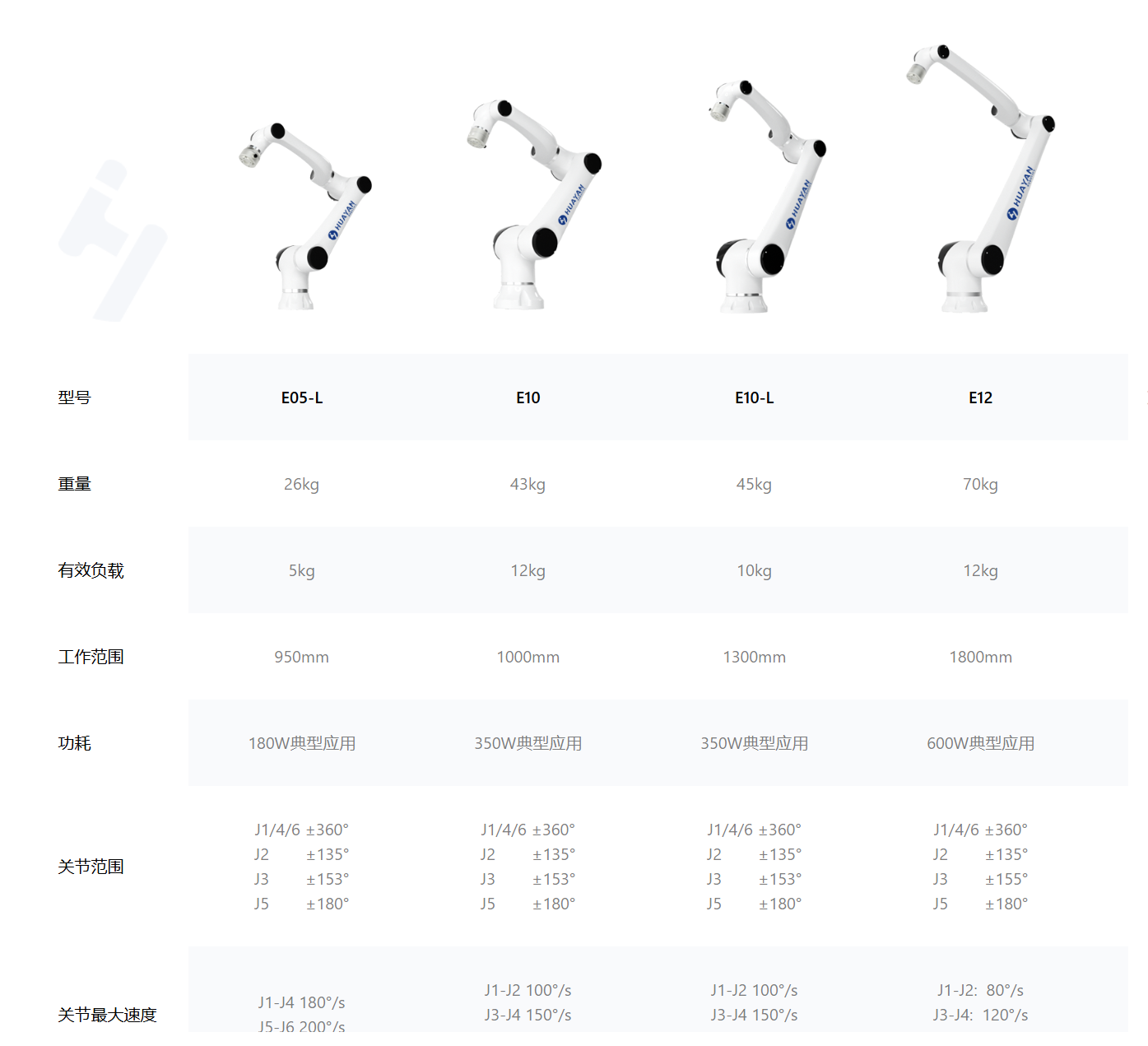 Huayan E05-L 6-Axis 5kg Collaborative Robot 3D Vision Camera Random Bin Picking Auto Loading Small Automotive Metal Parts IP54