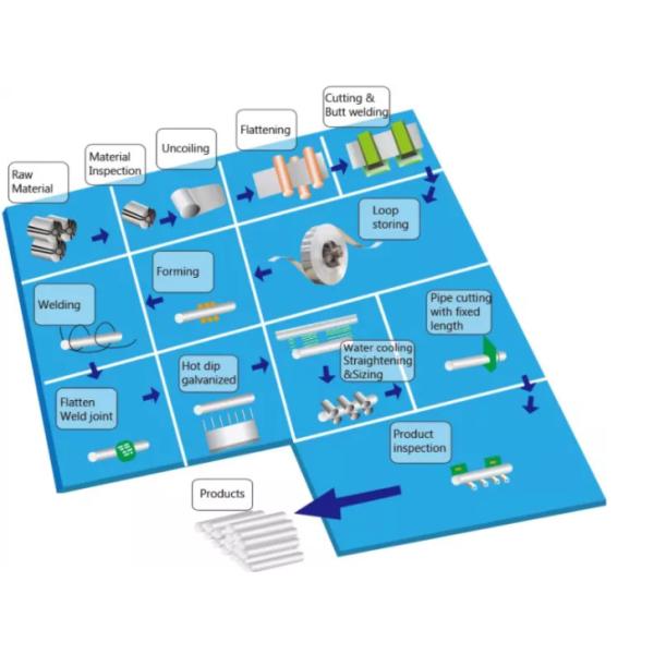 200-600g/M2 гальванизировало TISCO сваривая трубу Gi ERW для Constraction