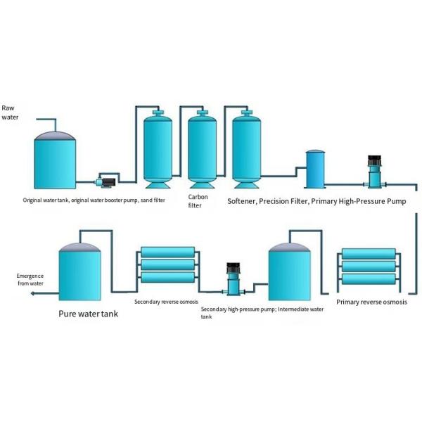 Two Stage Pure Water Treatment Machine Automatic Industrial Water Purification Machine