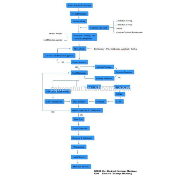 Прессформа плашки высокой точности Henghui холодная возглавляя для плашки винта и карбида болтов