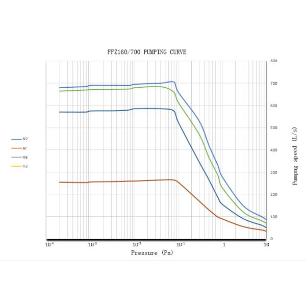 Pompe à vide moléculaire FFZ160/700 sans huile pour environnements propres et sans contamination