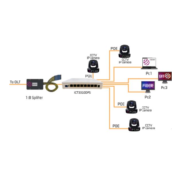 GE 8 переносит поддержку IEEE802.3at обратного WiFi диапазона MDU XPON PoE двойную