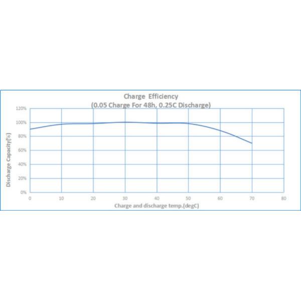 Аварийная лампочка типа Ni-Cd аккумулятор AA600mAh 3.6V проволочный соединитель