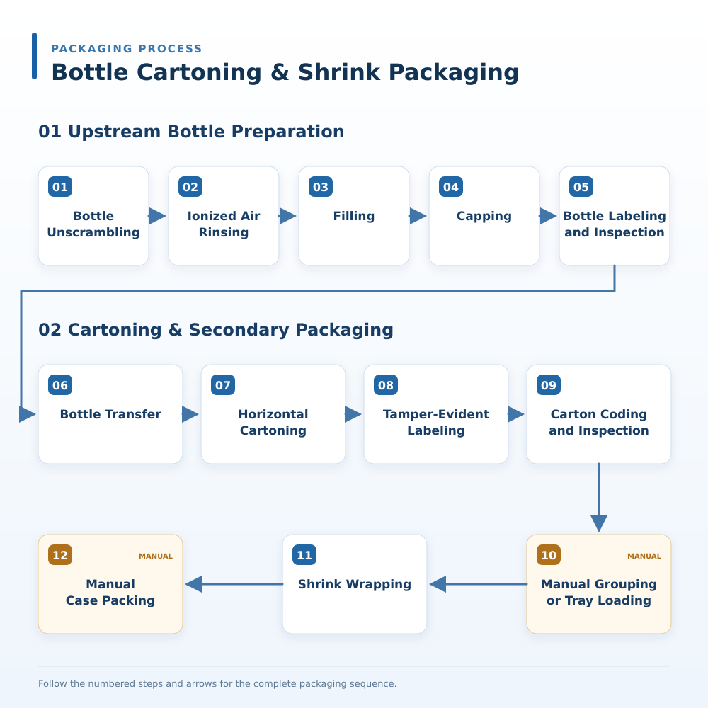 Bottle Cartoning and Shrink Packaging Line with Integrated Controls