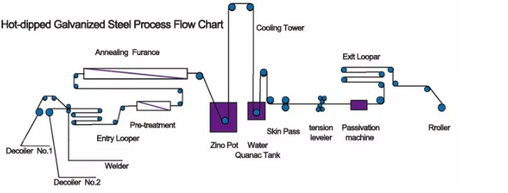 Z121-Z180 покрыло гальванизированный лист катушки TISCO NO.1 HDG стальной