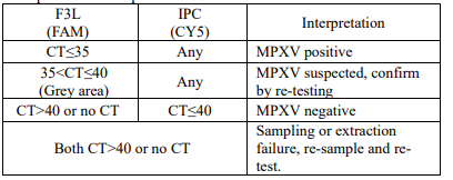 MPXV PCR Monkeypox Virus Freeze-Dried Multiplex Real-Time PCR Detection