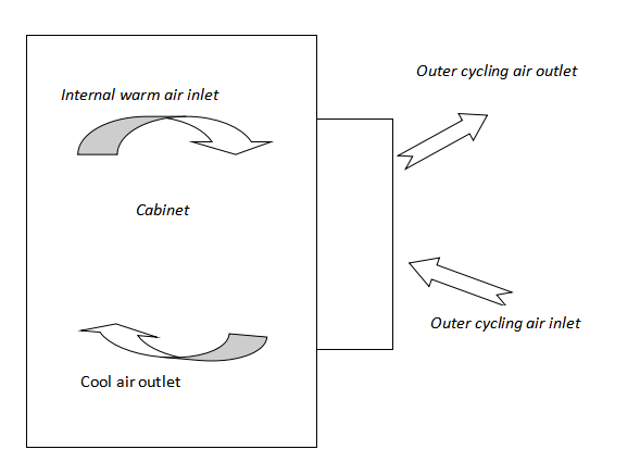 кондиционер шкафа держателя двери 500W 220V 50Hz на открытом воздухе с хладоагентом R134a