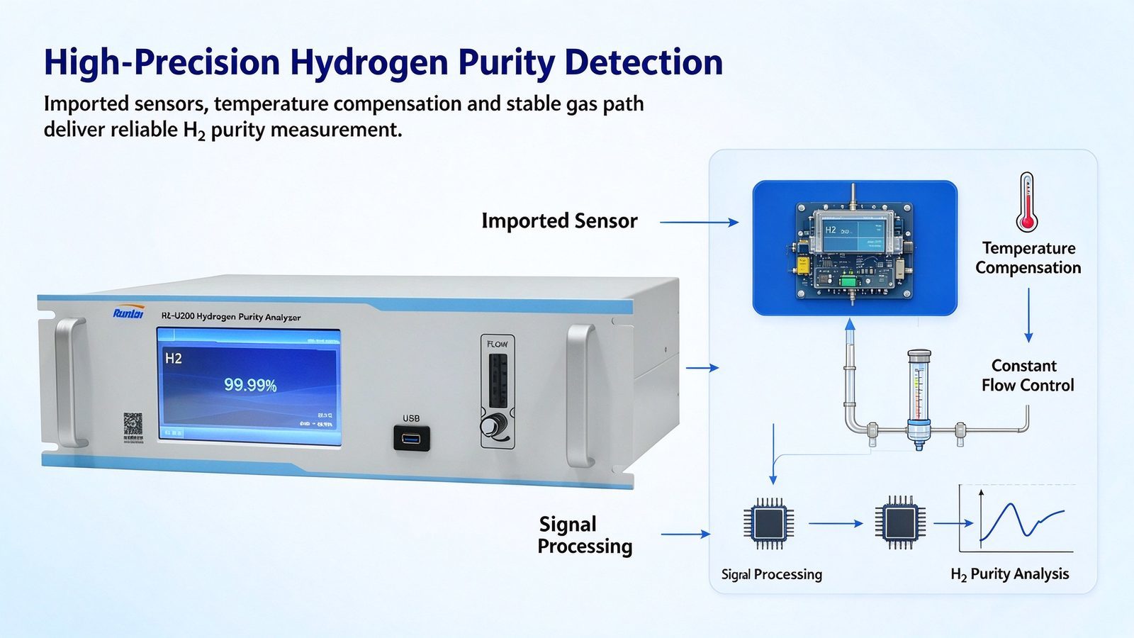 Industrial H2 Gas Analyzer Hydrogen Gas Detector With Customizable Design