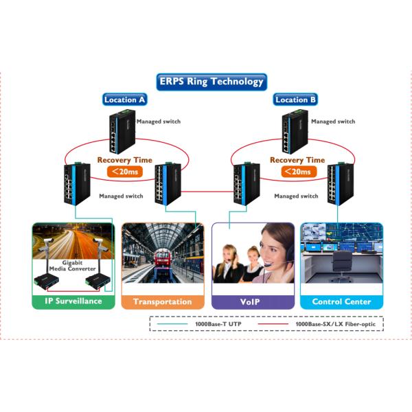 Gigabit Managed Switch 12 Port Ethernet Switch 4SFP+8RJ45 DIN-Rail Dual Power Input