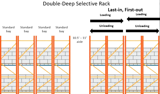 B54: Heavy Duty  Double-Deep Pallet Racking for Industrial Warehouse Supermarket to Save Space