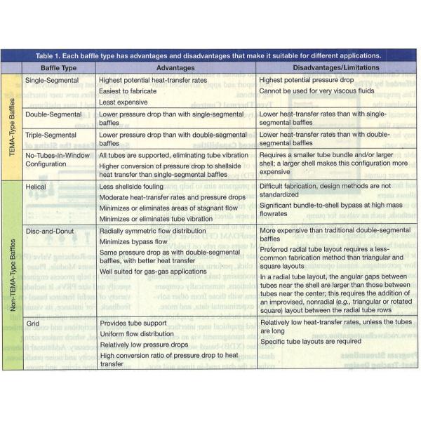Высокопроизводительные баффлевые пластины для повышения эффективности теплопередачи в обменниках