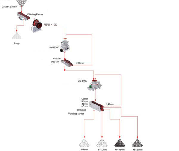 Aggregate Stone Crushing Line Sand Production Line For Highway / Building