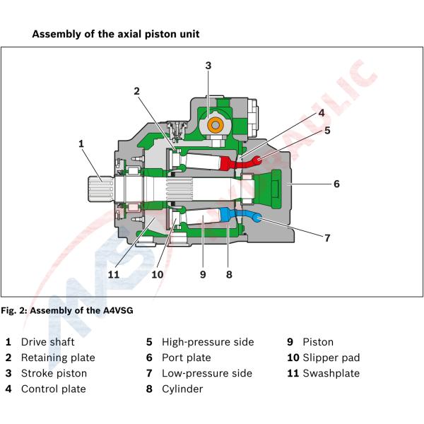 A4VSG Axial piston variable High pressure pump , Closed circuit pumps
