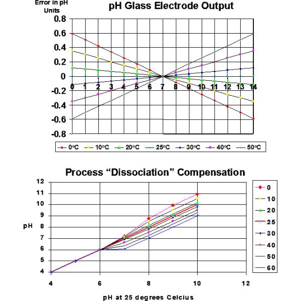 Pure Water pH and ORP Sensors for High Purity Water with Low Conductivity and Accurate Measurement