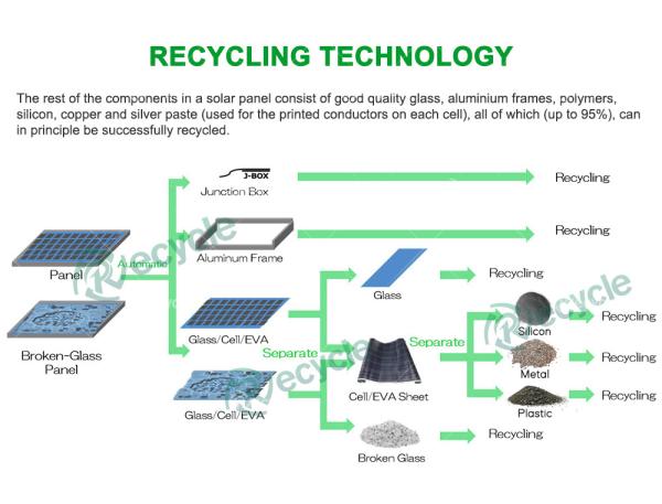 Equipamento de reciclagem de painéis solares ecológicos de 500 kg/h para reciclagem de silício de cobre de vidro