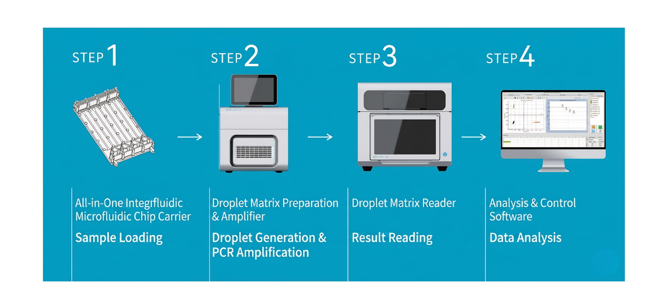 Digital Matrix series Two-Unit Droplet Digital PCR Systerm