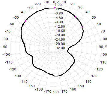 433M400-470MHz 8dBi Log-periodic Directional Antenna