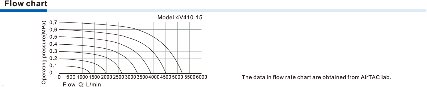 4V400 Series AIRTAC Aluminum Alloy 5/2 way, 5/3 way Electric Solenoid Valves 1/2