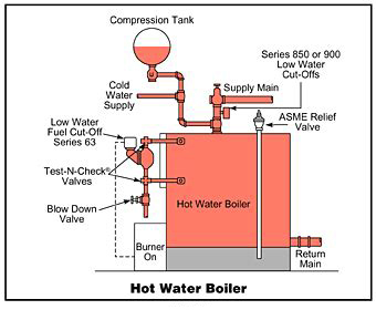 Simple Structure Gas Fired Water Boiler , Safety Operation Industrial Water Boiler