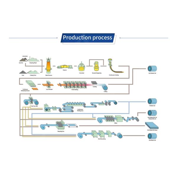 Ba Поверхность 301 Нержавеющая сталь катушка Полная твердость Полутвердость 301 5cr15mov 0,8 мм 1,0 мм Толщина