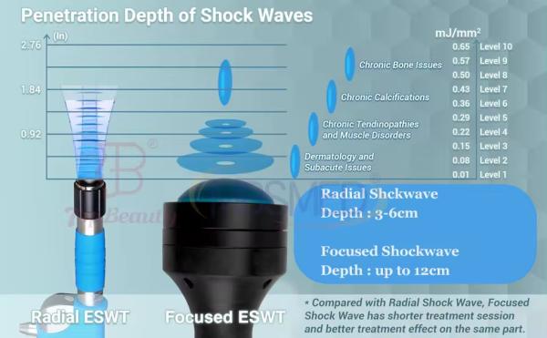 ED Pain Relief Focused Shockwave Therapy Physiotherapy Focused 10bar Shock Wave Machine