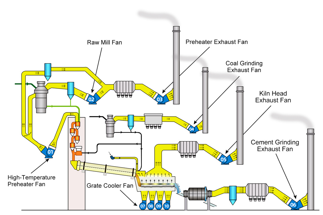 cement process kiln tail exhaust fan