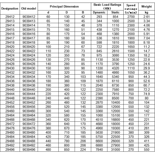 Wear Resistant & Durable Thrust spherical roller bearing 29452 9039452 260*480*132mm Packaging Machinery Bearing