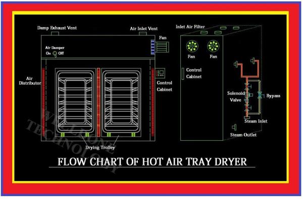 A carne/espasmódicos/melhora Tray Drying Oven (aquecimento de vapor/aquecimento elétrico/aquecimento de óleo térmico)