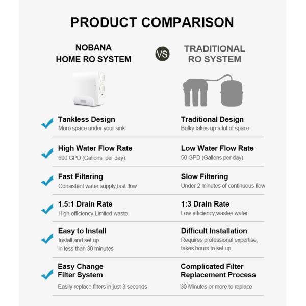 Nobana 600G High Flow Customizable Under Sink Reverse Osmosis System Water Purifier