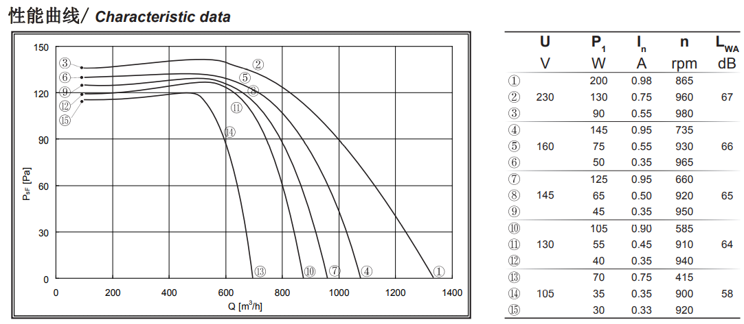 ventilador de ar centrífugo dianteiro do fã de 225mm com motor integrado