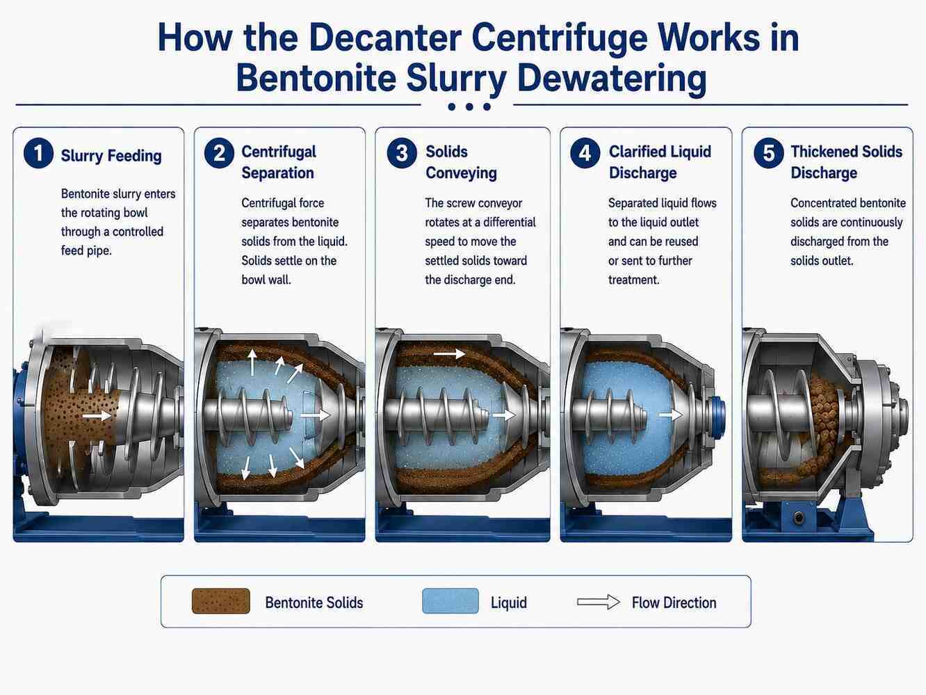 Decanter Centrifuge for Bentonite Slurry Dewatering