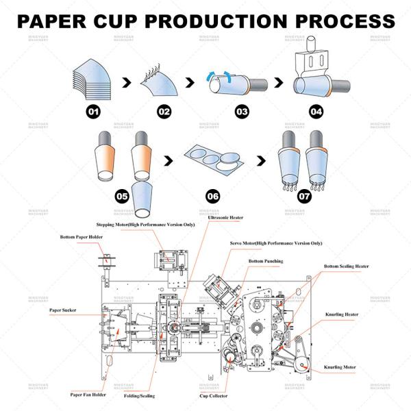Linha de produção automática descartável de alta velocidade do copo de café da máquina do copo de papel