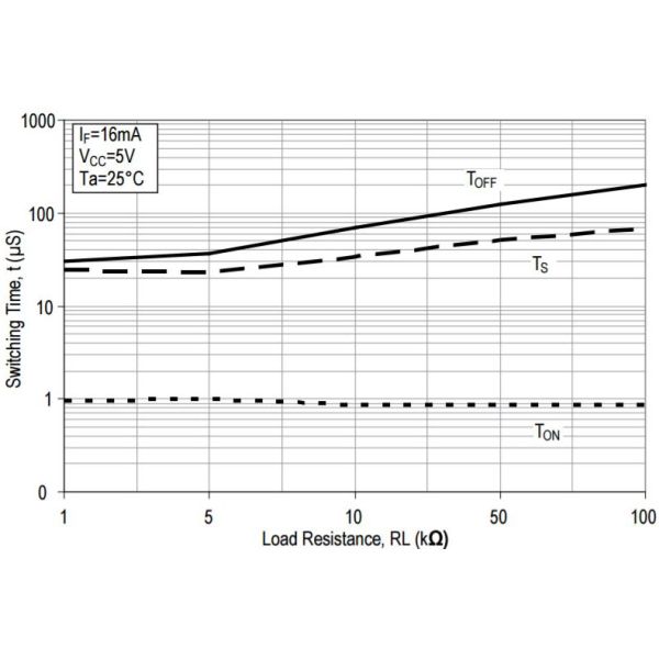 dual channel phototransistor optocoupler Broadcom ACPL-227-56CE with high isolation voltage and fast response time