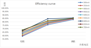 18W & 40W Sensor DIM LED Driver with Multiple Current Options Color Temperature Selection